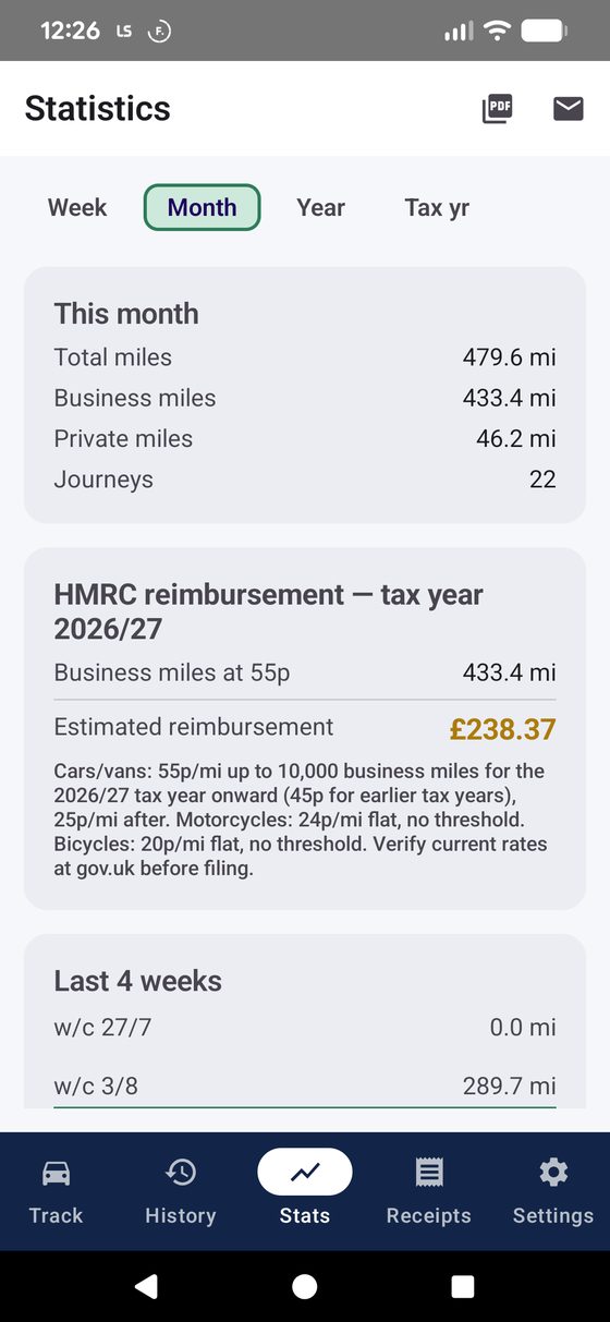 TrackMile Statistics tab showing monthly totals, the HMRC reimbursement calculation, and a 4-week trend chart